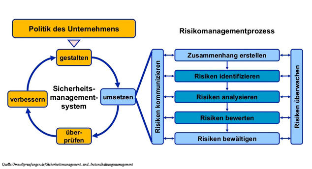 Sicherheitsmanagements